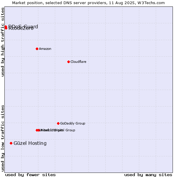 Market position of Güzel Hosting vs. RcodeZero vs. DDoS-Guard