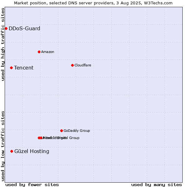 Market position of Güzel Hosting vs. Tencent vs. DDoS-Guard