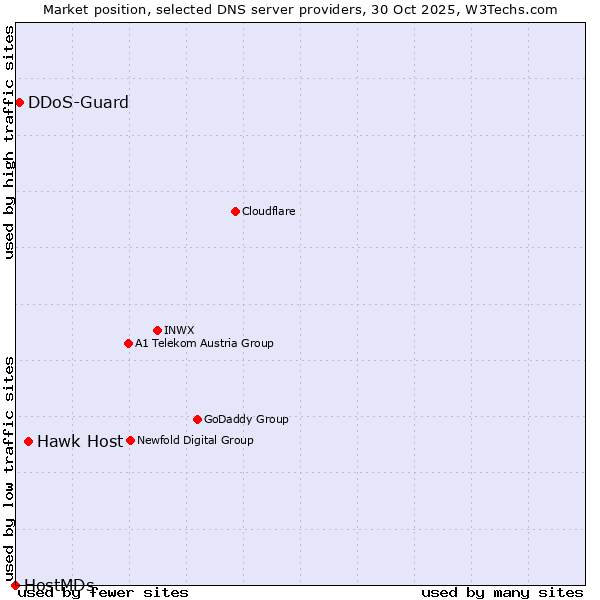Market position of Hawk Host vs. DDoS-Guard vs. HostMDs