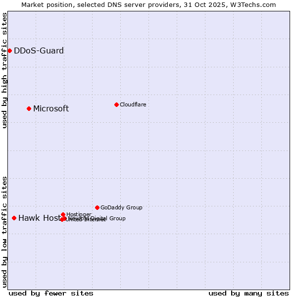 Market position of Microsoft vs. Hawk Host vs. DDoS-Guard