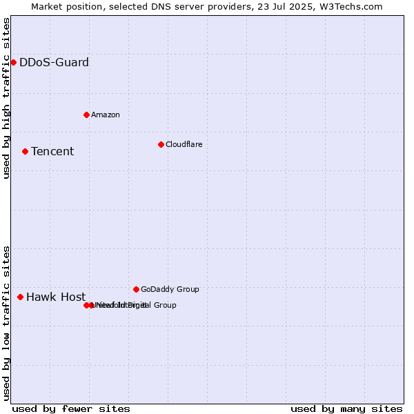 Market position of Tencent vs. Hawk Host vs. DDoS-Guard