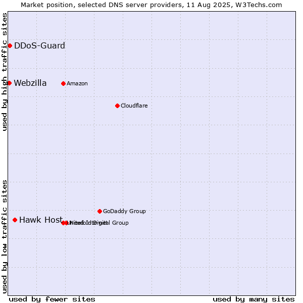 Market position of Hawk Host vs. DDoS-Guard vs. Webzilla