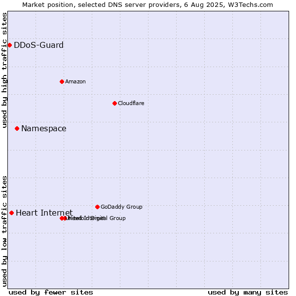 Market position of Namespace vs. Heart Internet vs. DDoS-Guard