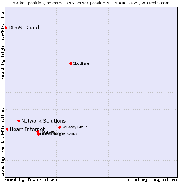 Market position of Network Solutions vs. Heart Internet vs. DDoS-Guard