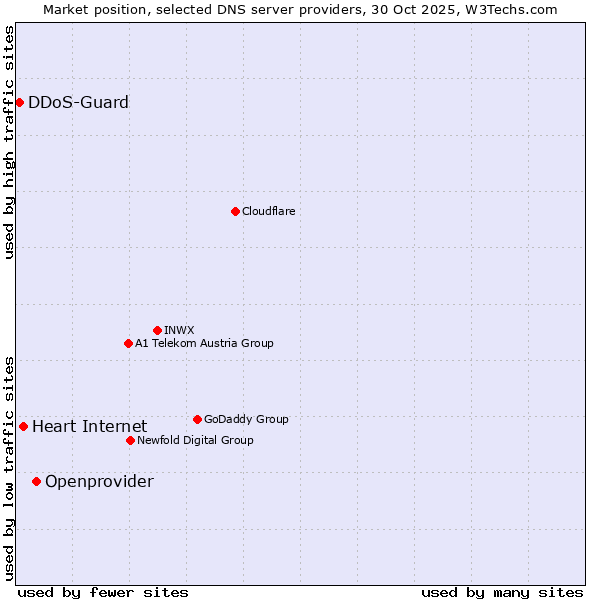 Market position of Openprovider vs. Heart Internet vs. DDoS-Guard