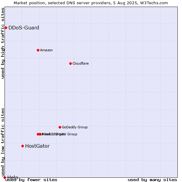 Market position of HostGator vs. DDoS-Guard vs. Help