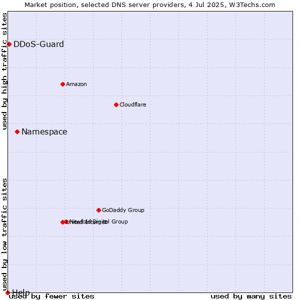 Market position of Namespace vs. DDoS-Guard vs. Help