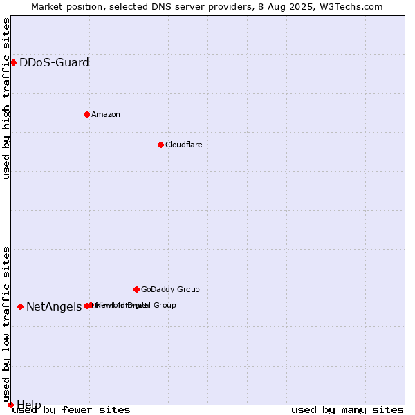 Market position of NetAngels vs. DDoS-Guard vs. Help