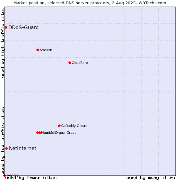 Market position of Netinternet vs. DDoS-Guard vs. Help