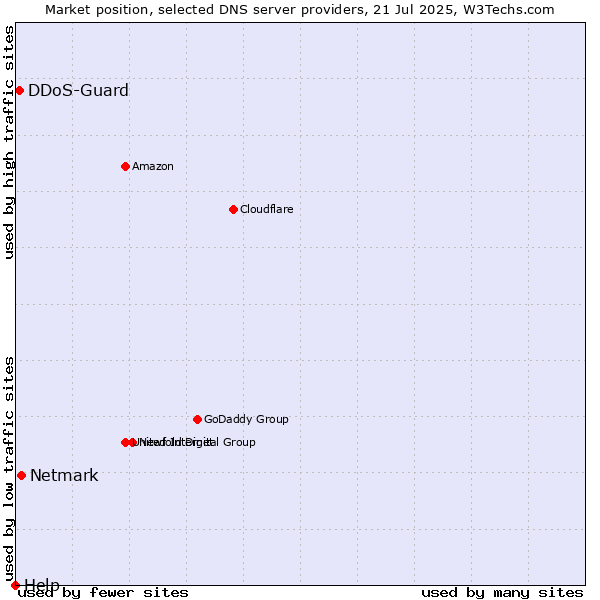 Market position of Netmark vs. DDoS-Guard vs. Help