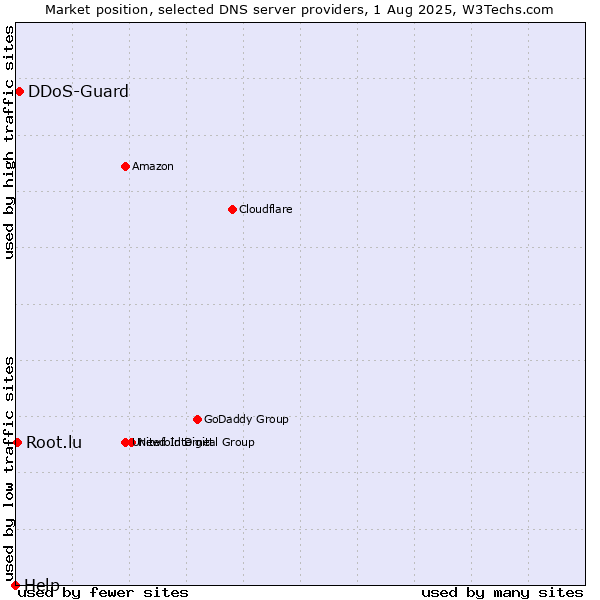 Market position of DDoS-Guard vs. Root.lu vs. Help