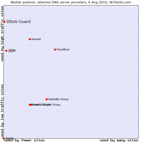 Market position of IBM vs. DDoS-Guard vs. Help
