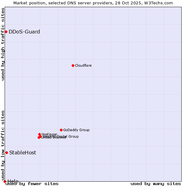 Market position of StableHost vs. DDoS-Guard vs. Help