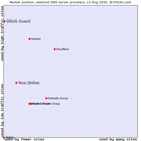 Market position of Your.Online vs. DDoS-Guard vs. Help