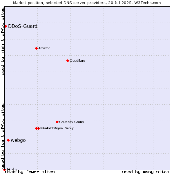 Market position of webgo vs. DDoS-Guard vs. Help