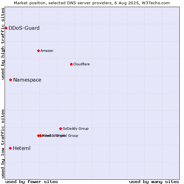 Market position of Namespace vs. Heteml vs. DDoS-Guard
