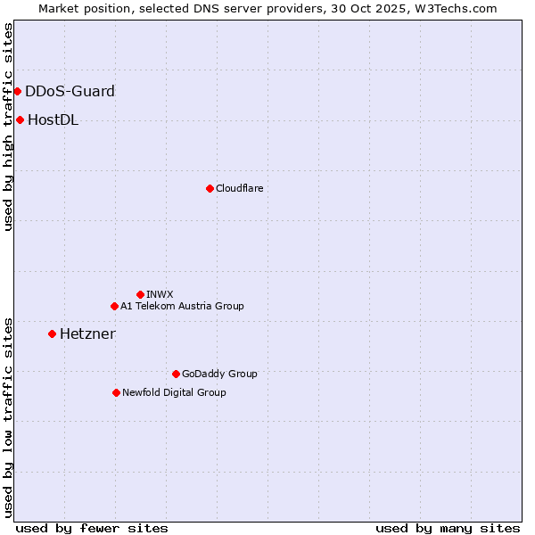 Market position of Hetzner vs. HostDL vs. DDoS-Guard