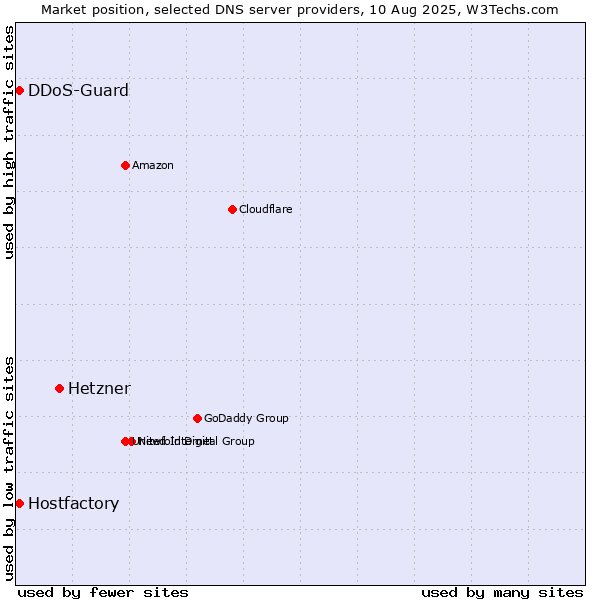 Market position of Hetzner vs. Hostfactory vs. DDoS-Guard