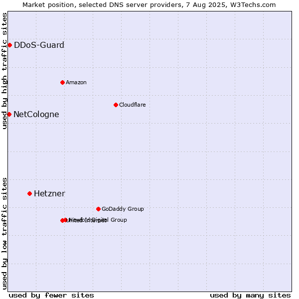 Market position of Hetzner vs. DDoS-Guard vs. NetCologne