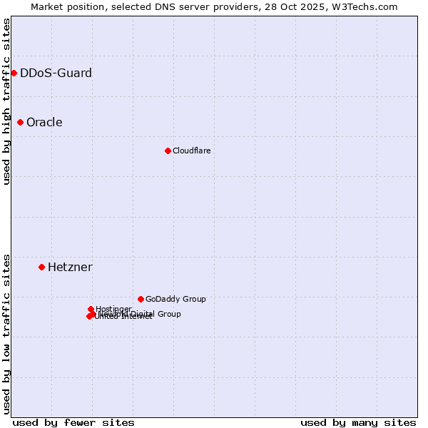 Market position of Hetzner vs. Oracle vs. DDoS-Guard