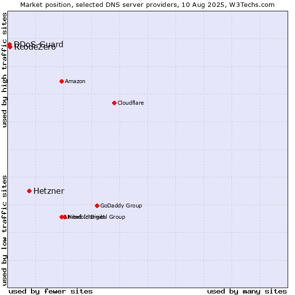 Market position of Hetzner vs. RcodeZero vs. DDoS-Guard