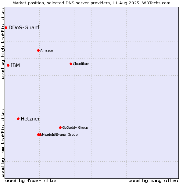 Market position of Hetzner vs. IBM vs. DDoS-Guard