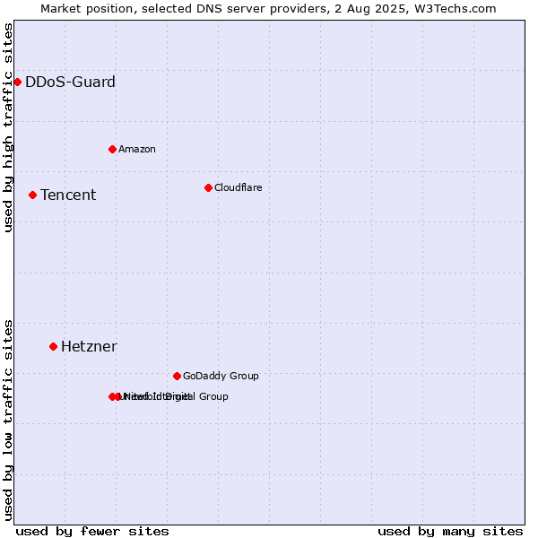 Market position of Hetzner vs. Tencent vs. DDoS-Guard