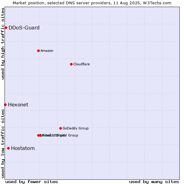 Market position of Hostatom vs. DDoS-Guard vs. Hexonet