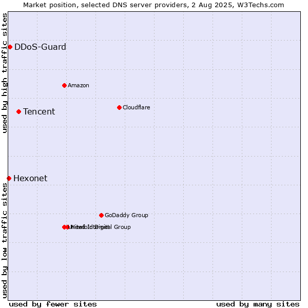 Market position of Tencent vs. DDoS-Guard vs. Hexonet