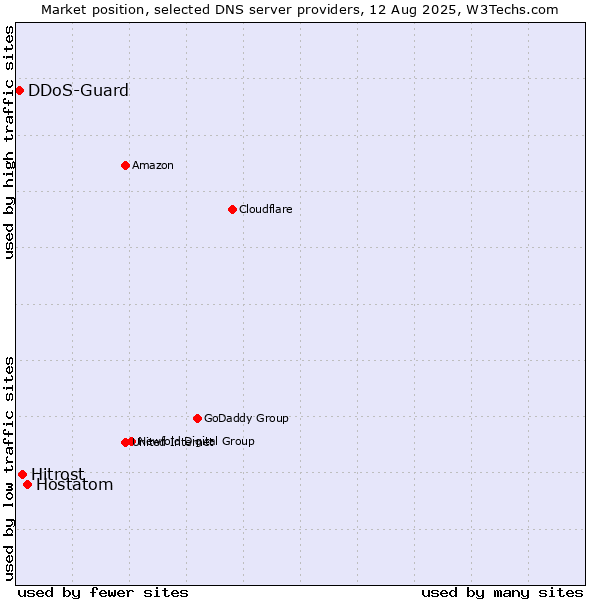 Market position of Hostatom vs. Hitrost vs. DDoS-Guard