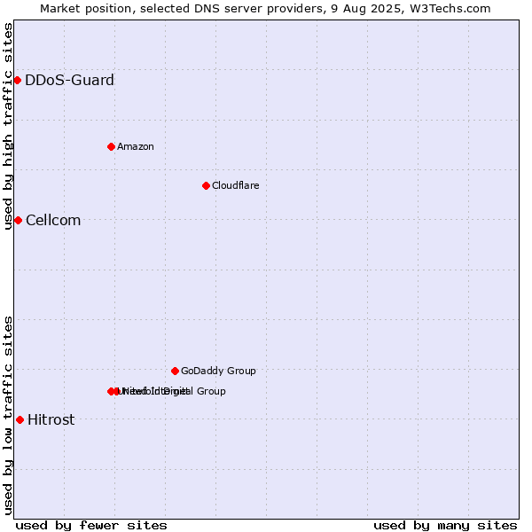 Market position of Hitrost vs. Cellcom vs. DDoS-Guard