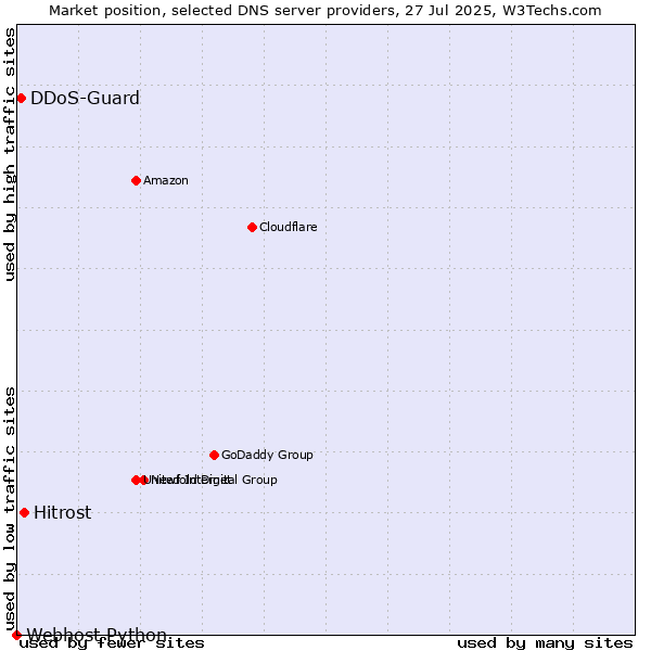 Market position of Hitrost vs. DDoS-Guard vs. Webhost Python
