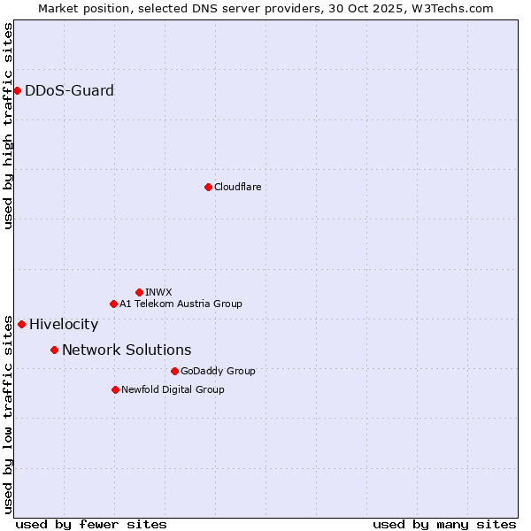 Market position of Network Solutions vs. Hivelocity vs. DDoS-Guard