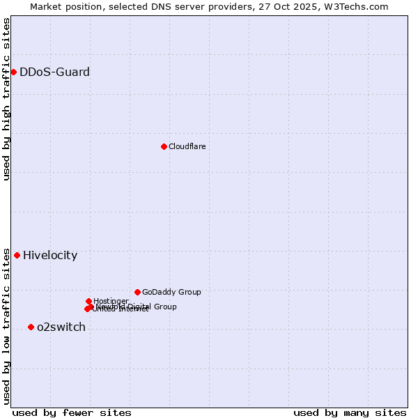 Market position of o2switch vs. Hivelocity vs. DDoS-Guard