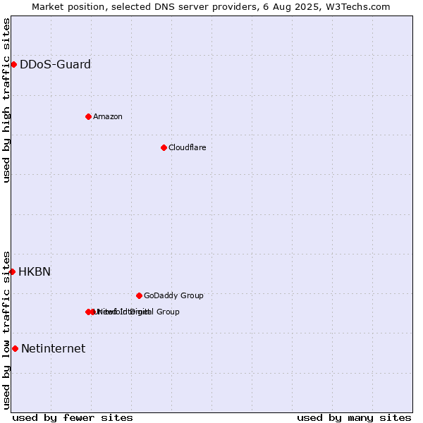 Market position of Netinternet vs. DDoS-Guard vs. HKBN