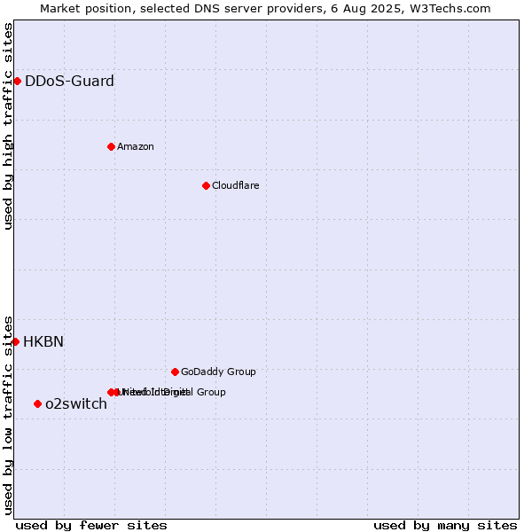 Market position of o2switch vs. DDoS-Guard vs. HKBN