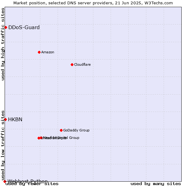 Market position of DDoS-Guard vs. HKBN vs. Webhost Python