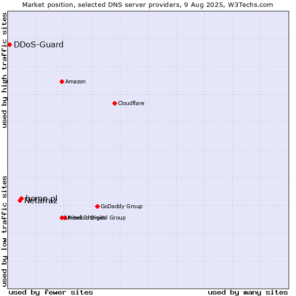 Market position of home.pl vs. Netafraz vs. DDoS-Guard