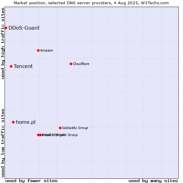 Market position of home.pl vs. Tencent vs. DDoS-Guard