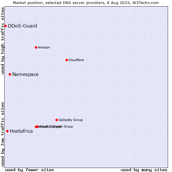 Market position of Namespace vs. Hostafrica vs. DDoS-Guard