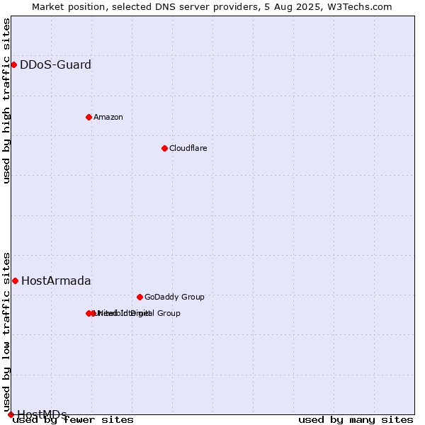 Market position of HostArmada vs. DDoS-Guard vs. HostMDs