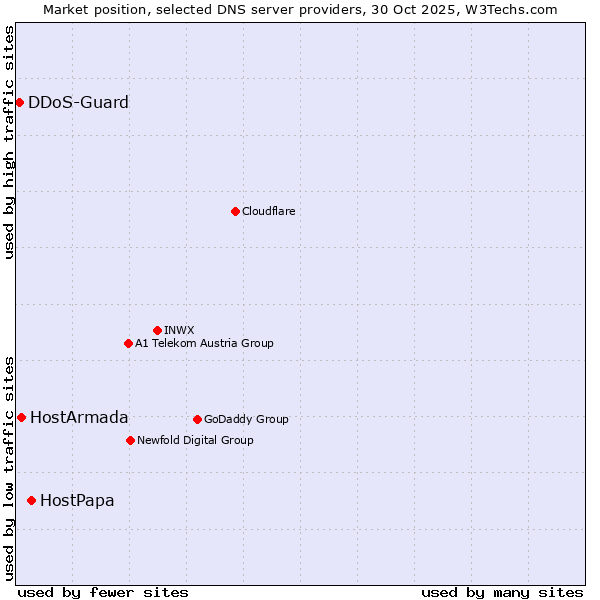 Market position of HostPapa vs. HostArmada vs. DDoS-Guard