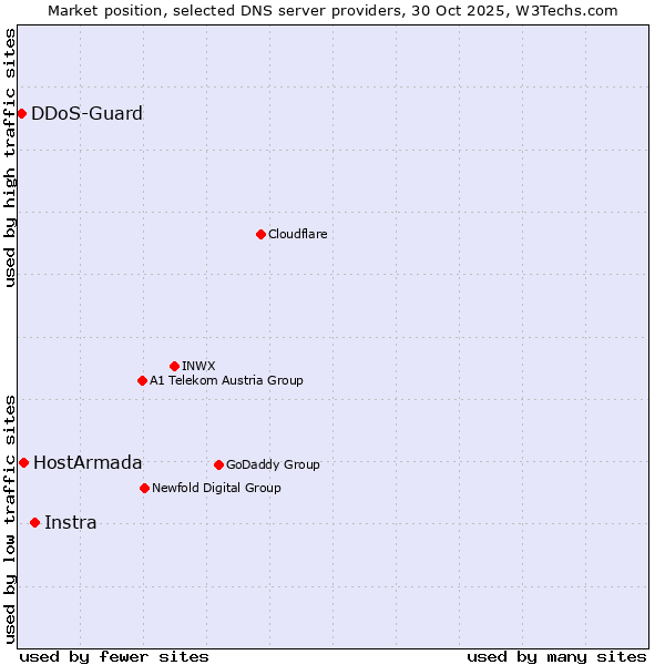 Market position of Instra vs. HostArmada vs. DDoS-Guard