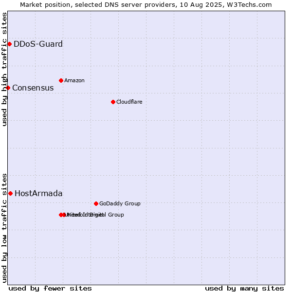 Market position of HostArmada vs. DDoS-Guard vs. Consensus