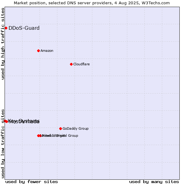 Market position of HostArmada vs. DDoS-Guard vs. Key-Systems