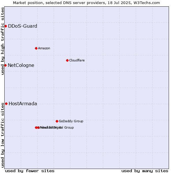 Market position of HostArmada vs. DDoS-Guard vs. NetCologne