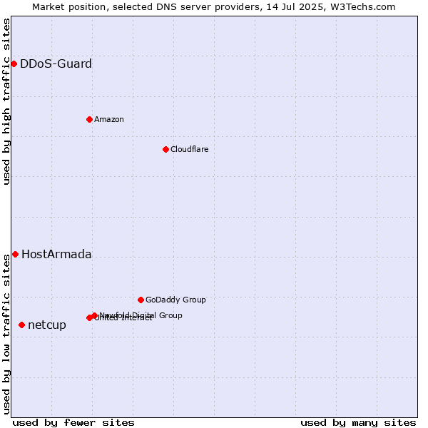 Market position of netcup vs. HostArmada vs. DDoS-Guard