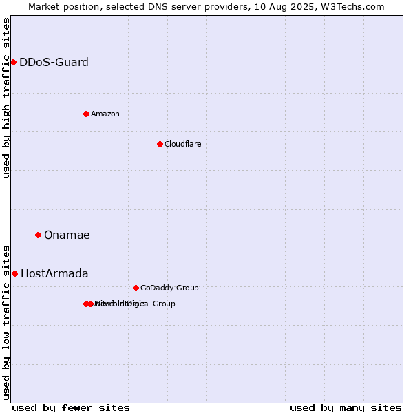 Market position of Onamae vs. HostArmada vs. DDoS-Guard