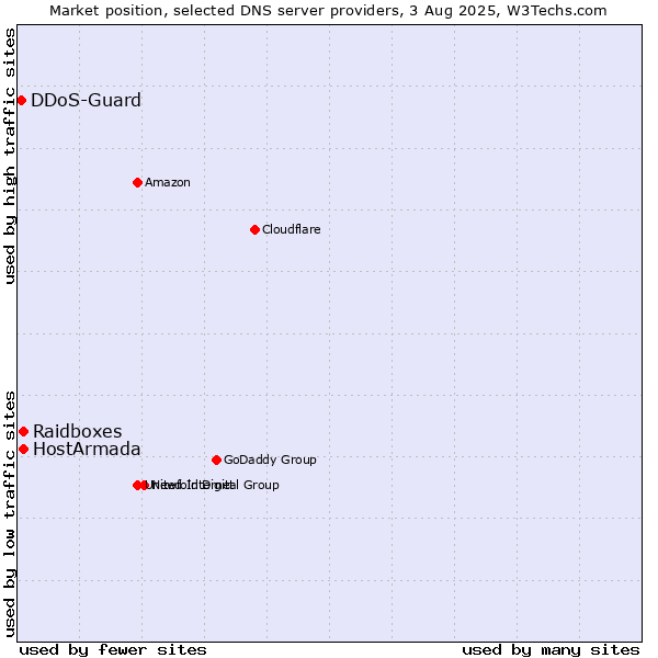 Market position of HostArmada vs. Raidboxes vs. DDoS-Guard