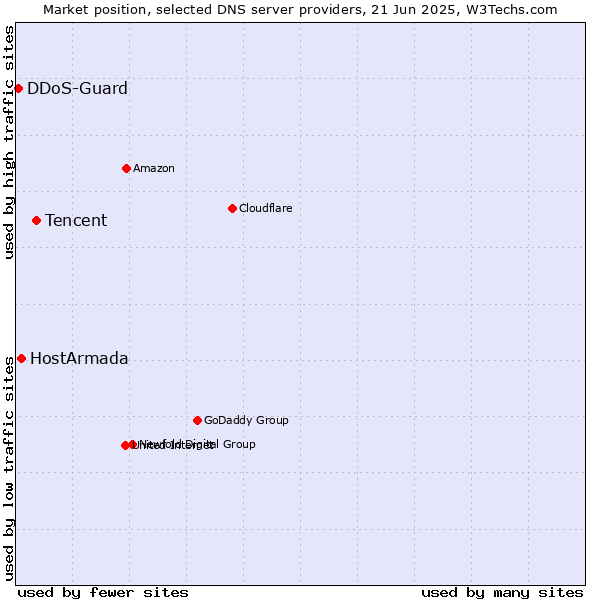Market position of Tencent vs. HostArmada vs. DDoS-Guard
